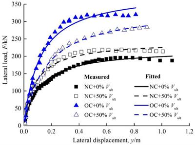 Influence of Vertical Load on the Lateral Response of Piles in Normally Consolidated and Over-Consolidated Clay: Centrifuge and Numerical Modelling